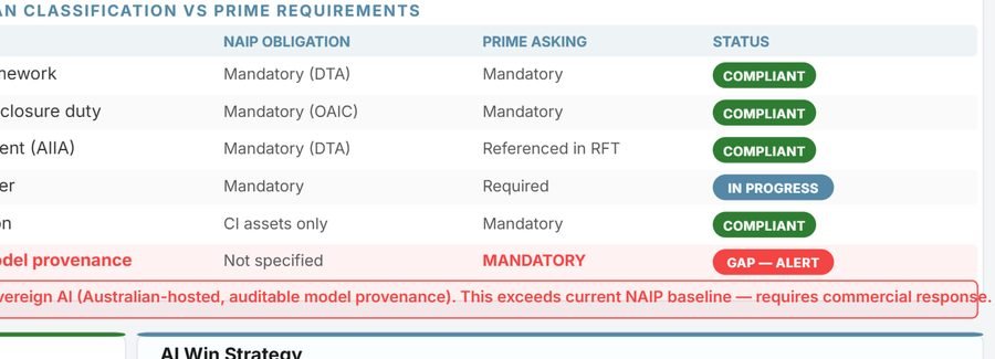 TenderPulse AI compliance dashboard showing plan classification against Prime requirements
